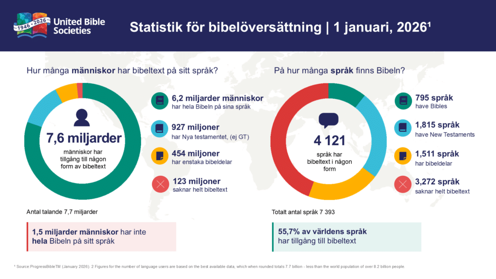 Bibeln når fler språk – men tusentals återstår