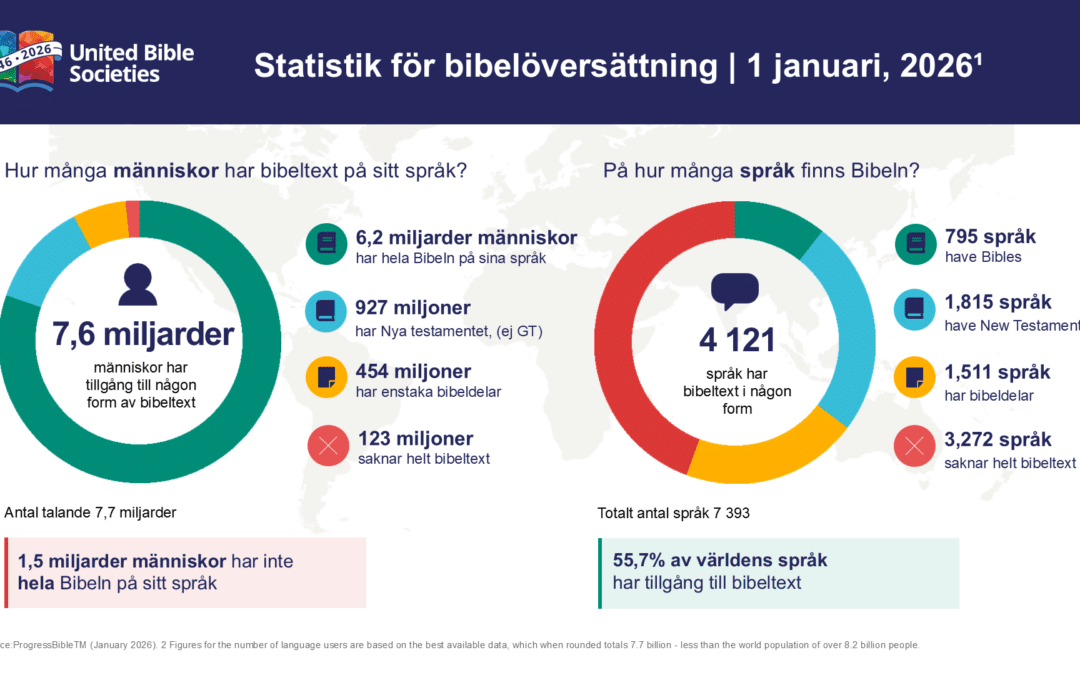 Bibeln når fler språk – men tusentals återstår